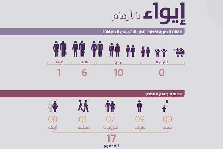 الفئات العمرية لضحايا الاتجار بالبشر