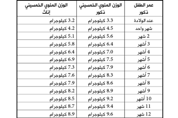 كيف تعرفين إذا كان وزن طفلك طبيعي أم لا؟