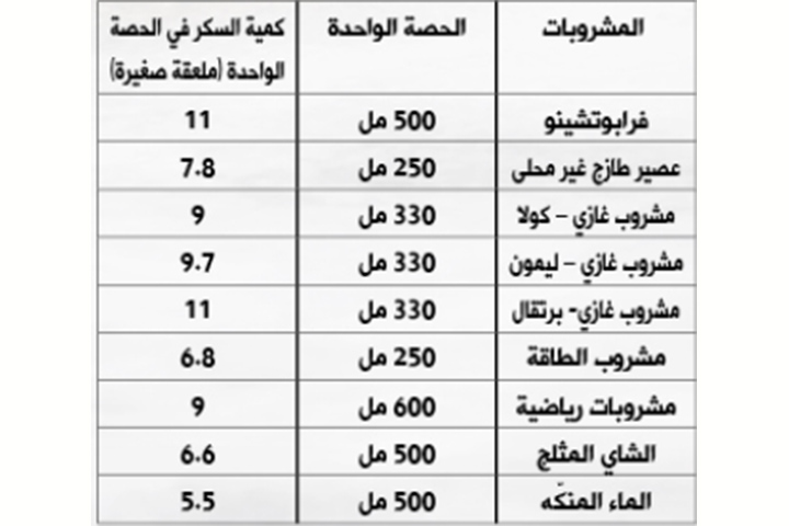 المشروبات الغازية وعلاقتها بالوفاة المبكرة